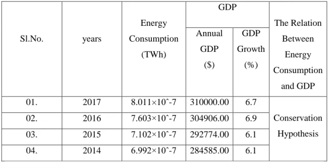 Table 3.13: Energy Consumption and GDP for Philippine [25], [23]. 