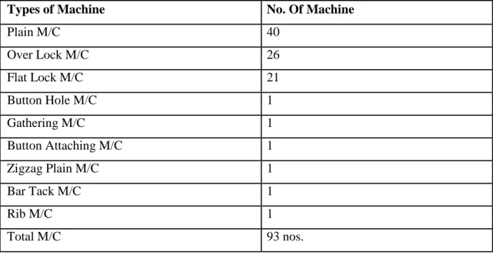 Table : 3.5Machineries of Sample Room 