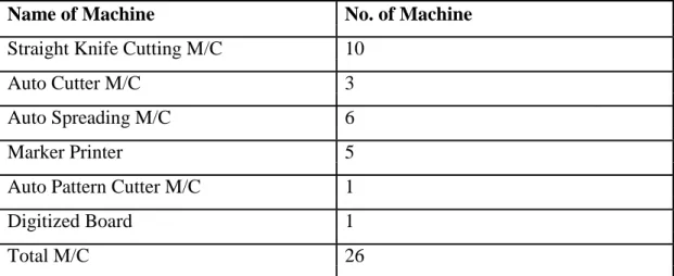 Table : 3.7 List of Machines 