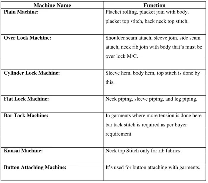 Table : 3.8 Function of Sewing Machine in Knit Garments 