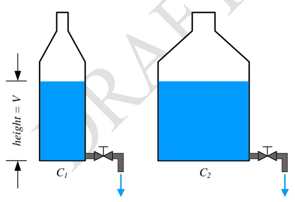 Figure 2.4: The hydrodynamic model of a capacitor is a bottle 