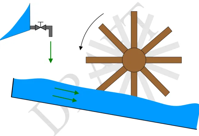 Figure 2.6: Hydrodynamic analogy of an inductor is a flywheel 