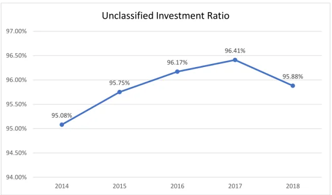 Figure 4.6: Unclassified Investment Ratio 