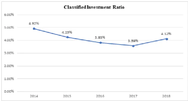Figure 4.7: Classified Investment Ratio 