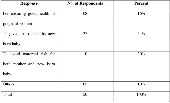 Table 2: Why does a women need to be careful about their heath? 