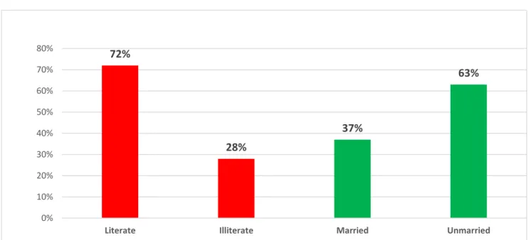 Figure 4: Cross tabulation on cesarean method 