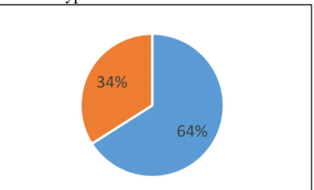 Figure 3: Which method do you prefer to  give birth? 