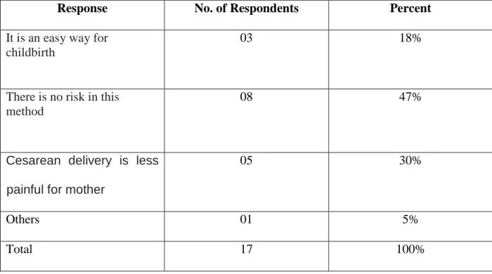 Table 3: Why do you prefer Cesarean delivery? 