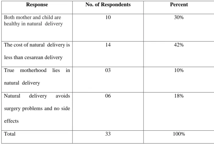 Table 4: Why do you prefer natural delivery? 