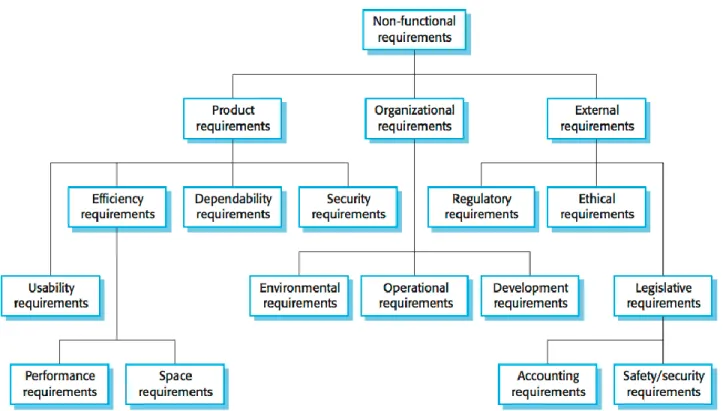 Figure 2.1: Non-functional requirements  Three classes of non-functional requirements: 