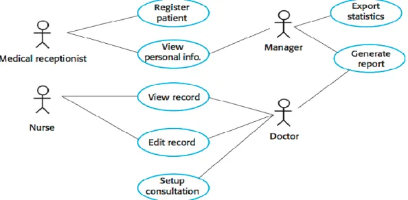 Figure 2.2: Use-Case of Requirements specification 