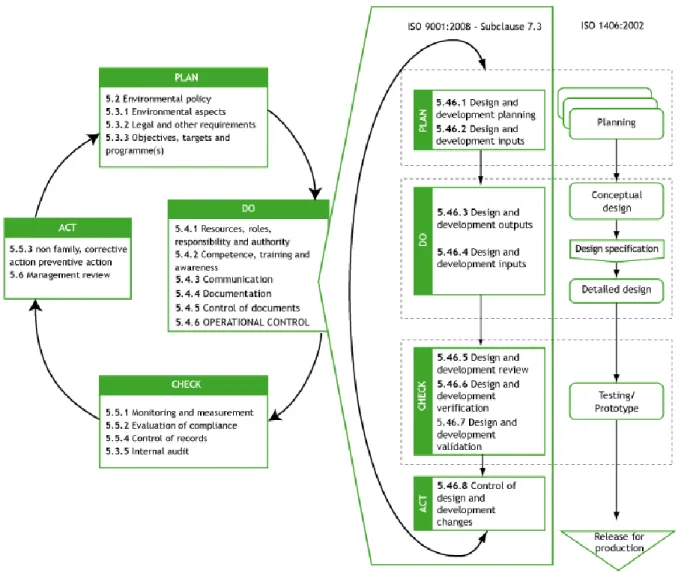 Figure 2.4:  Design and Development Documentation [6] 