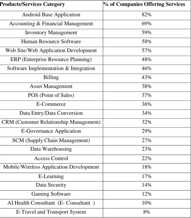 Table 3.1. Products/Service Range of Local Software Industry 