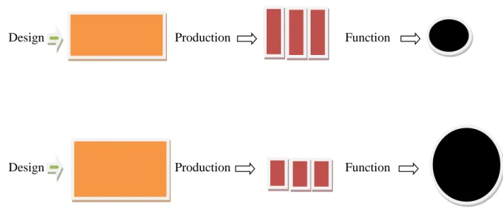 Figure  3.2  illustrates  manufacturing  and  software  development  from  this  perspective
