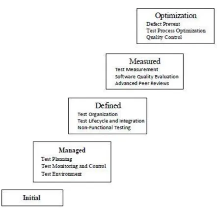 Figure 3.4: Capability Maturity Model (CMM) Levels [12] 