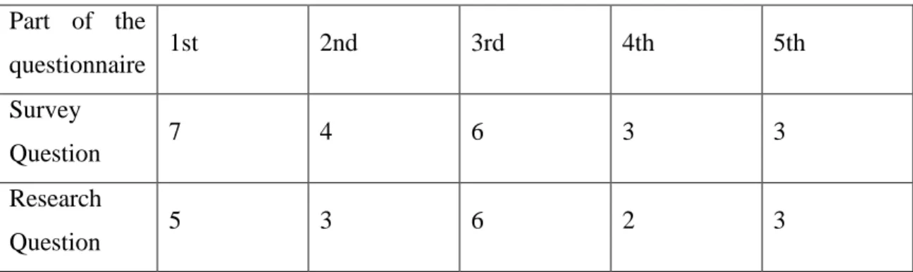 Table 5.1: Correspondence between Research Questions and Survey Questions. 