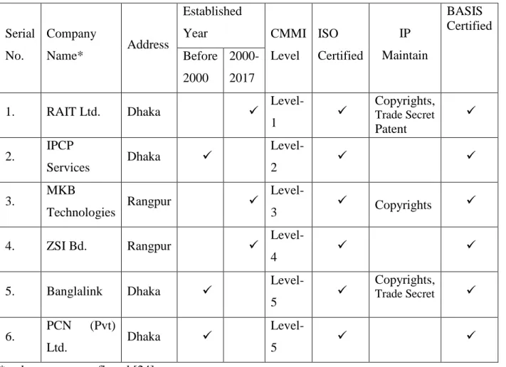 Table 5.2: “Profile” of Software Industry in Bangladesh. 