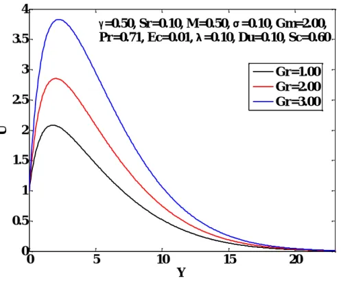 Figure 4.3: Velocity profiles for various values of Grashof Number, Gr .
