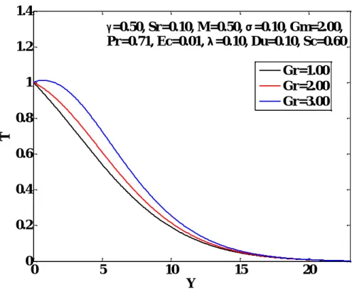 Figure 4.4: Temperature profiles for various values of Grashof Number, Gr .