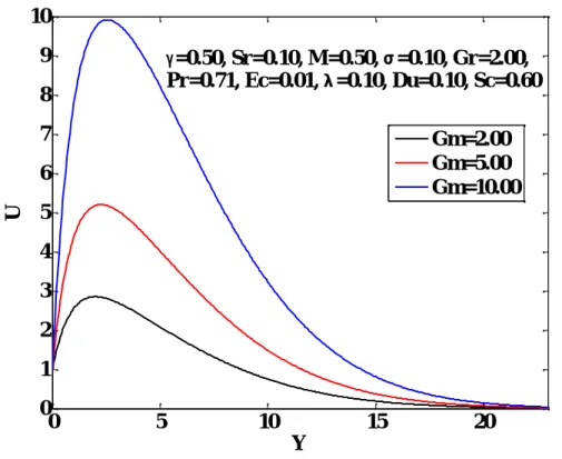 Figure 4.6: Velocity profiles for various values of Modified Grashof Number, Gm .