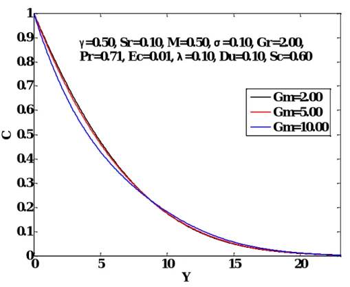 Figure 4.8: Concentration profiles for various values of Modified Grashof Number, Gm .