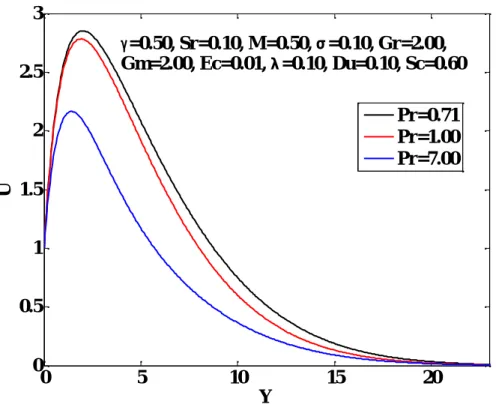 Figure 4.9: Velocity profiles for various values of Prandtl Number, Pr .