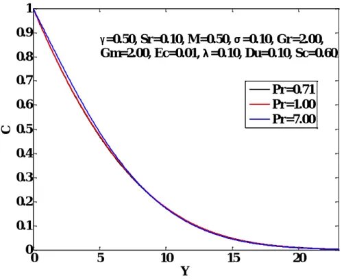 Figure 4.11: Concentration profiles for various values of Prandtl Number, Pr .