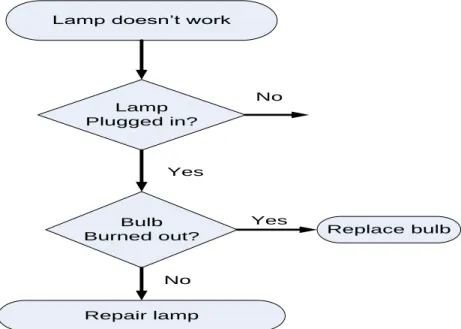 Figure 4.1: A flowchart for Lamp, adapted from [13] 
