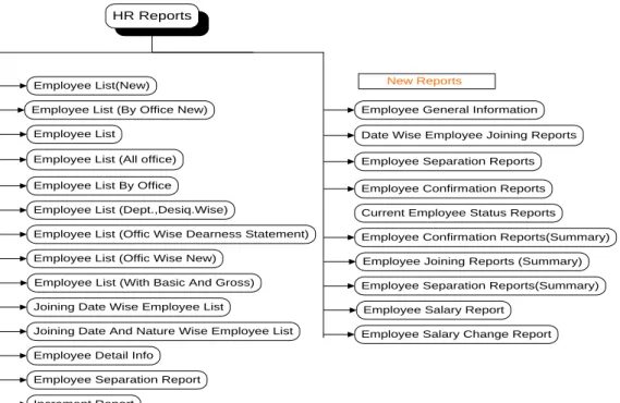 Figure 4.5: A Flow Chart for Employee Setup 