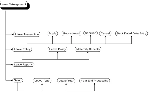 Figure 4.7: A Flow Chart for Employee Appraisal. 