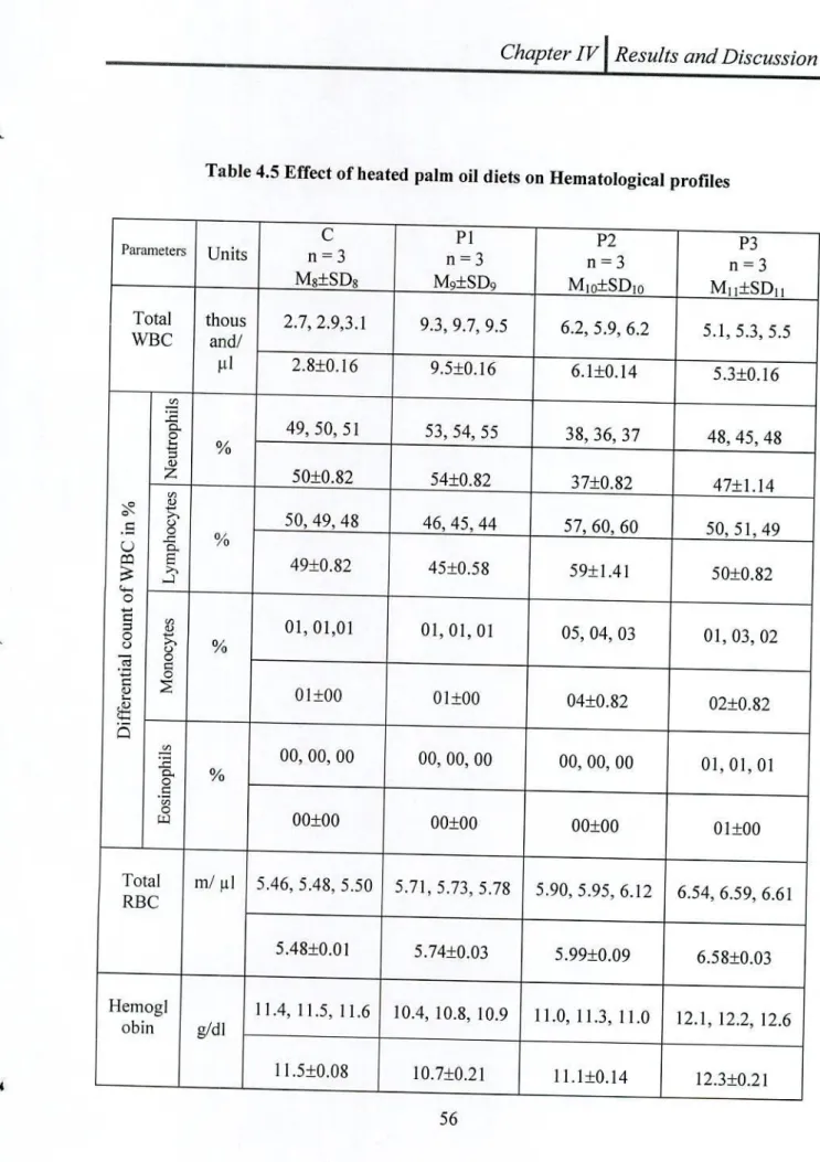 Table 4.5 Effect of heated palm oil diets on Hematological profiles 