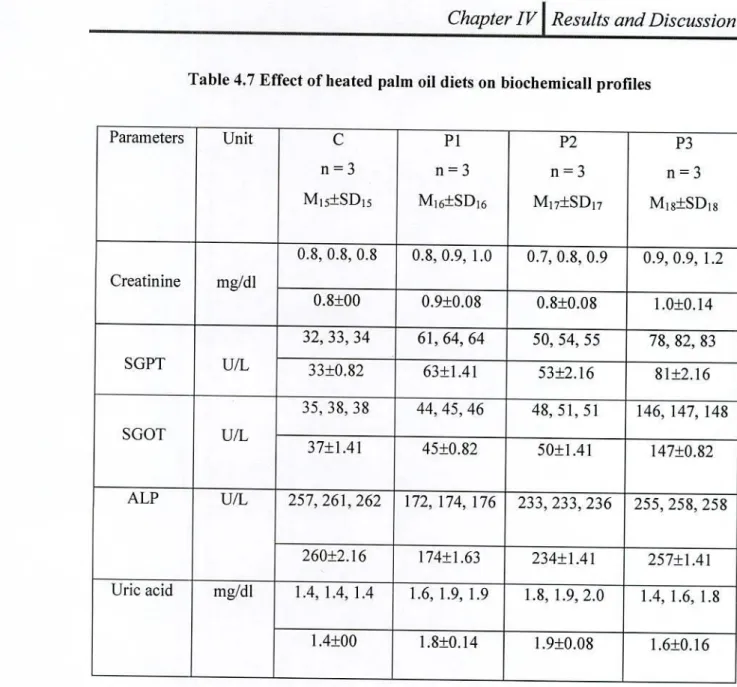 Table 4.7 Effect of heated palm oil diets on biochemicall profiles 