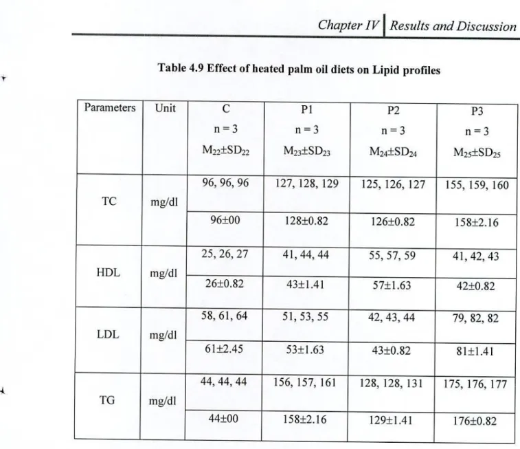 Table 4.9 Effect of heated palm oil diets on Lipid profiles 