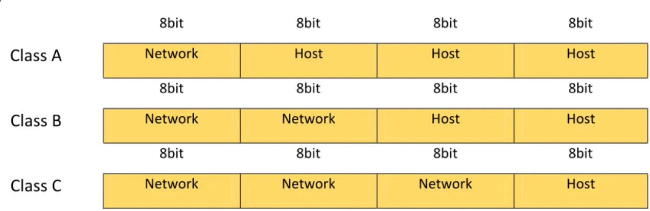 Figure 3.2.1.2: shows the table of Network & Host bit 
