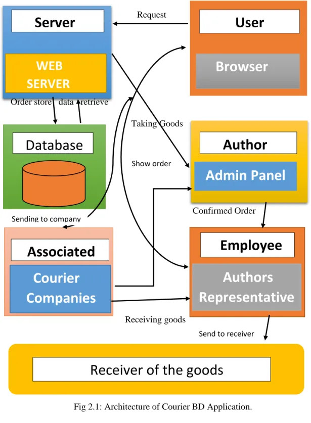 Fig 2.1: Architecture of Courier BD Application. 