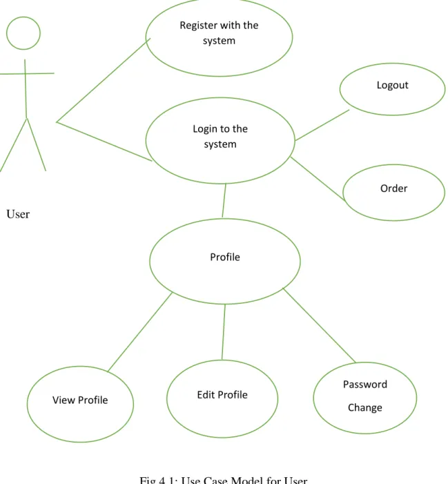 Fig 4.1: Use Case Model for User Register with the 