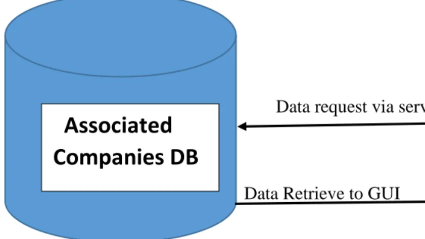 Fig 4.3: Data Retrieve Model for Companies 