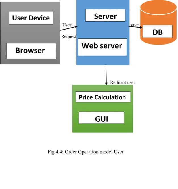 Fig 4.4: Order Operation model User 