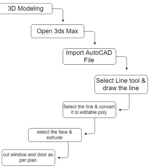 Figure 5: This is the workflow of modeling.