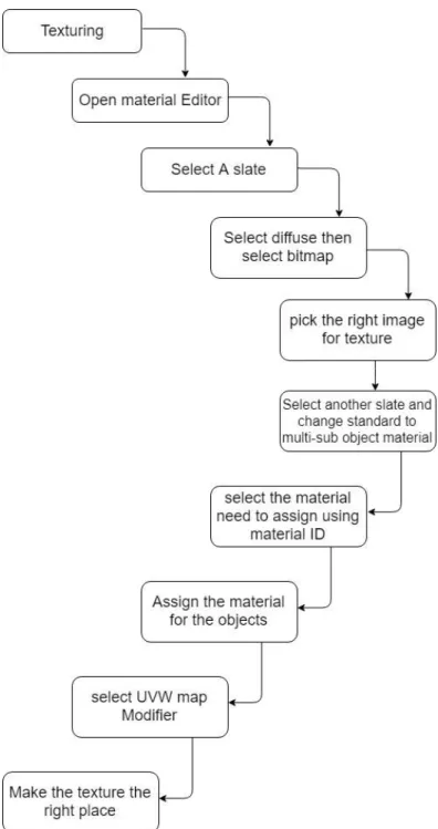 Figure 9: This is the workflow of texturing.
