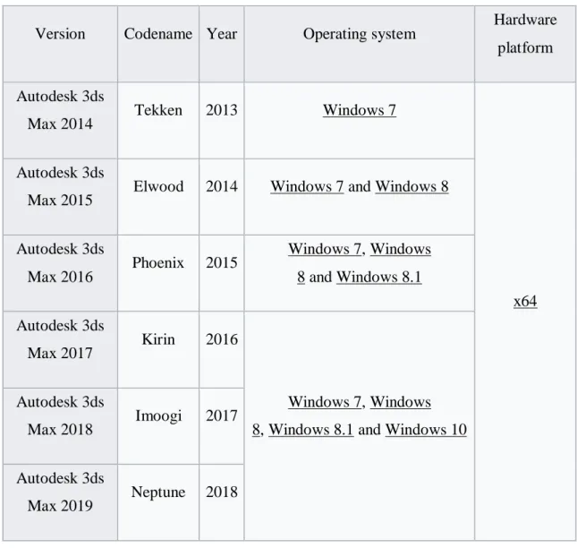 Table 3:Auto desk 3DS Max Version