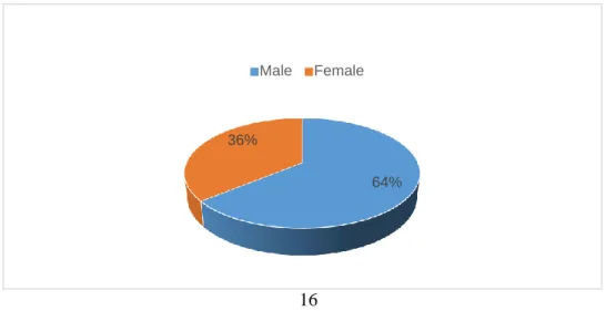 Table 01: Gender of Respondents 