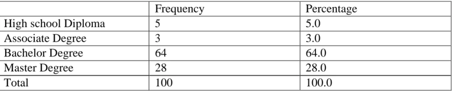 Table 03: Educational Level of respondent’s 