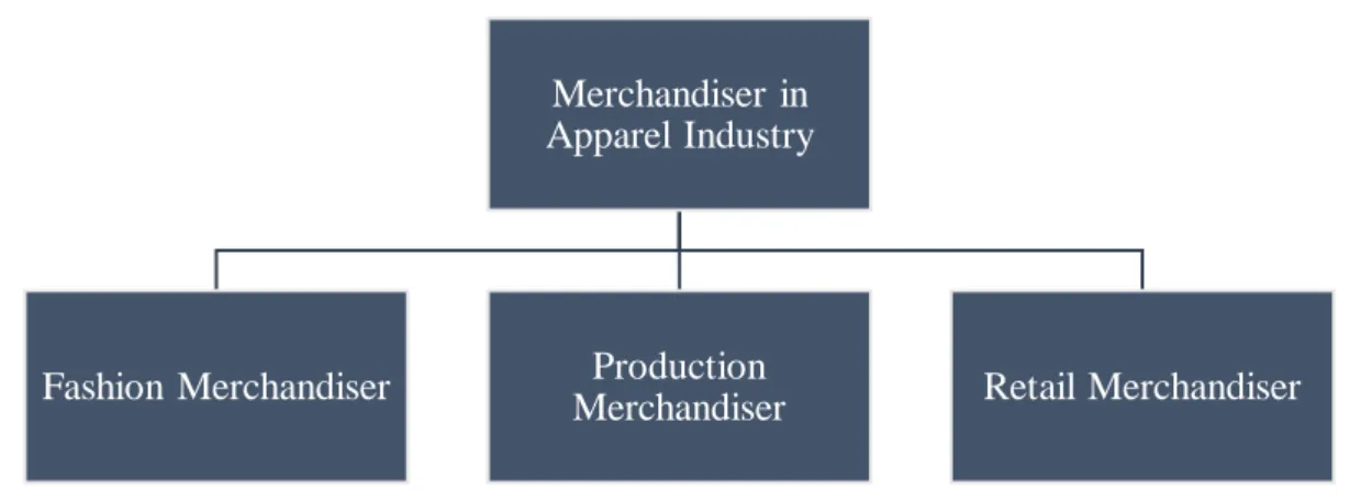Figure 2.3.1: Types of merchandising/merchandiser [1]