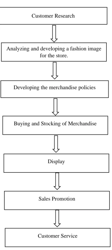 Figure 2.10.1: Process flowchart of a retail merchandiser [1]