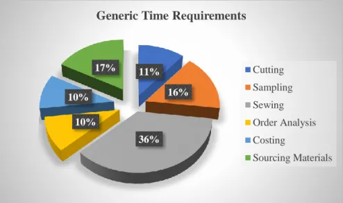 Figure 4.1.1: Generic time requirements by different stages of an executed order 