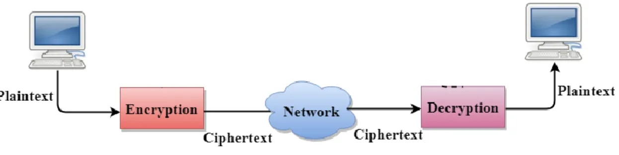 Figure 2.1: A Cryptographic System 