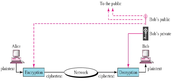 Figure 2.2: A Public Key Cryptography 