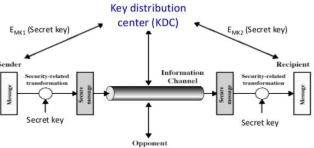 Figure 2.5: KDC working processes 