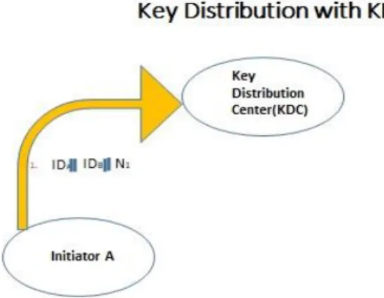 Figure 3.1: Sender send Value to the key distribution Center 